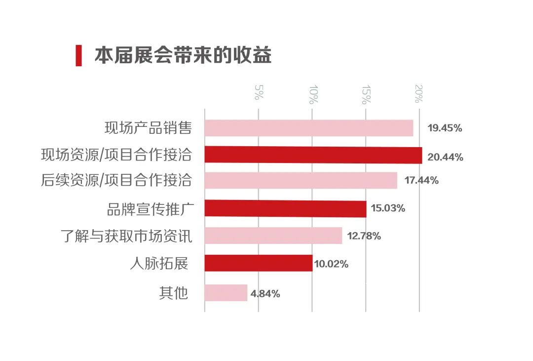 广州美博会本届展会带来的收益.jpg 广州美博会本届展会带来的收益.jpg